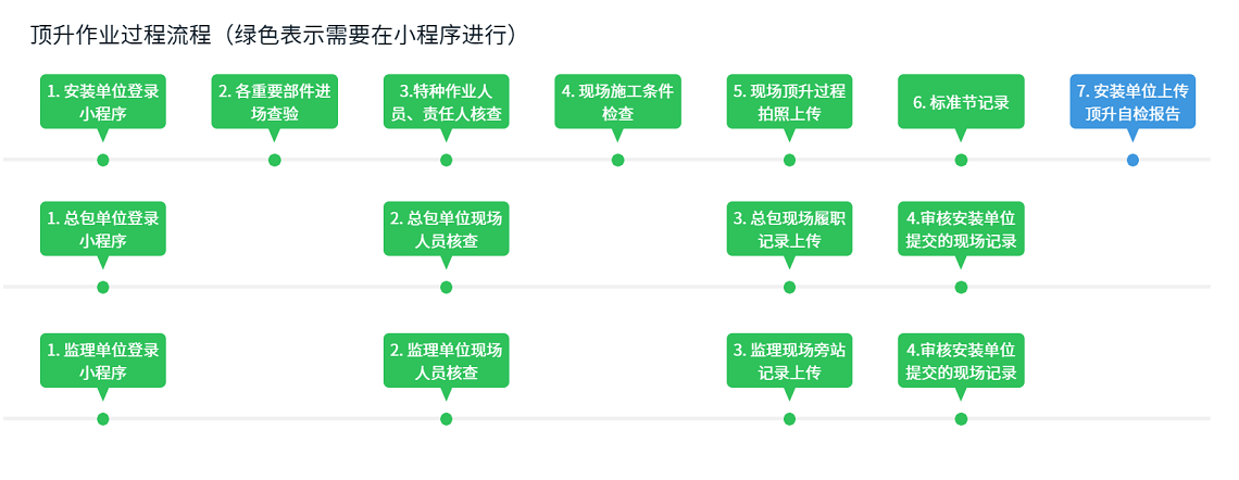 顶升作业